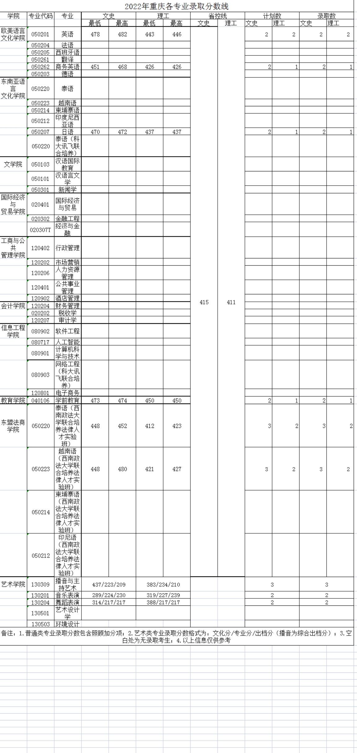 廣西外國語學(xué)院－2022年招生分?jǐn)?shù)線