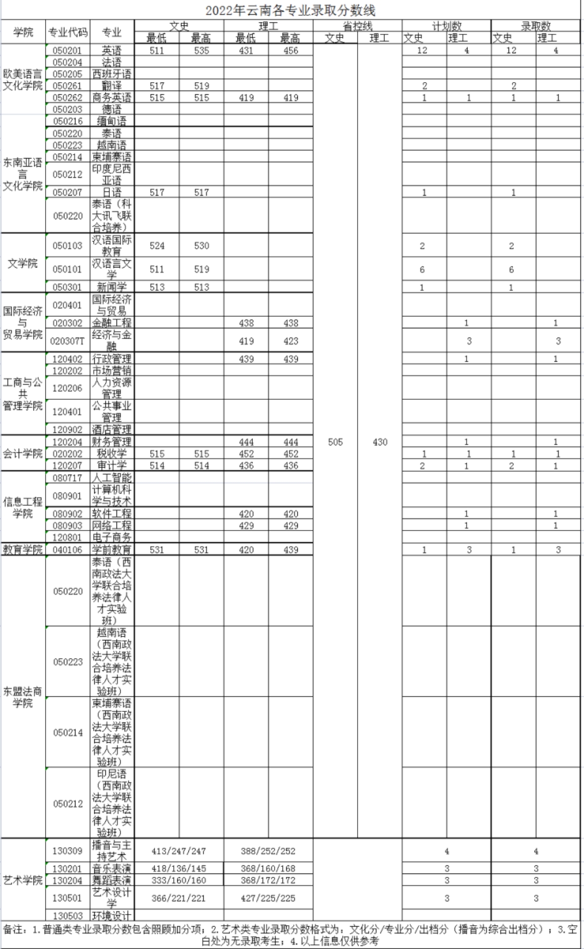廣西外國語學(xué)院－2022年招生分?jǐn)?shù)線