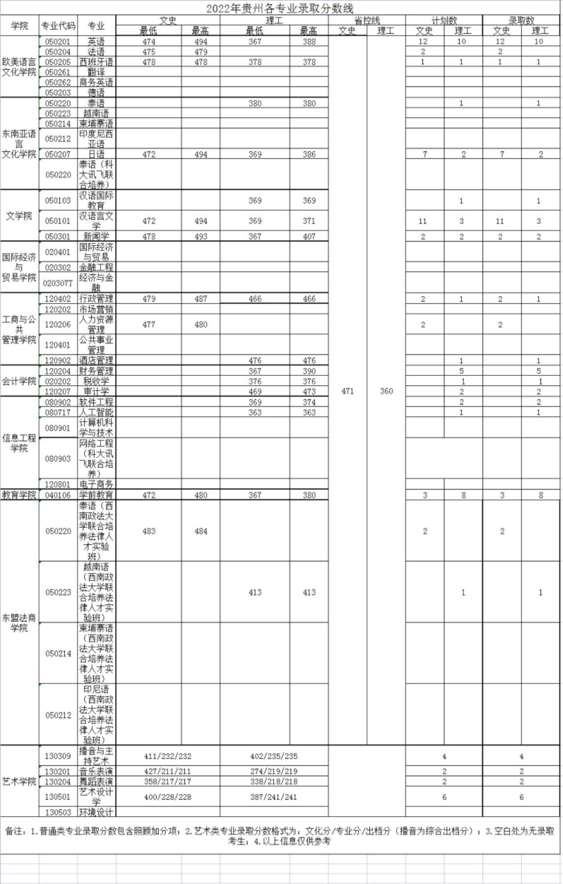 廣西外國語學(xué)院－2022年招生分?jǐn)?shù)線
