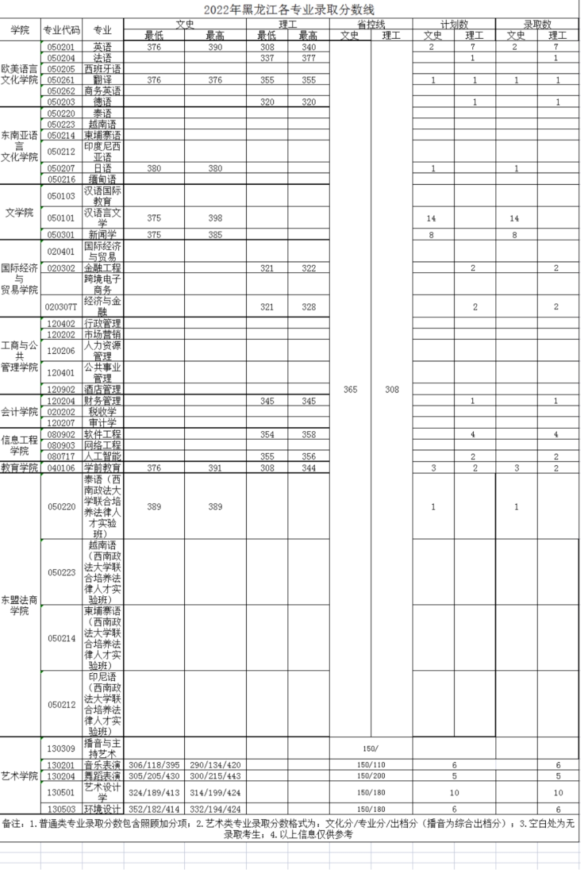 廣西外國語學(xué)院－2022年招生分?jǐn)?shù)線