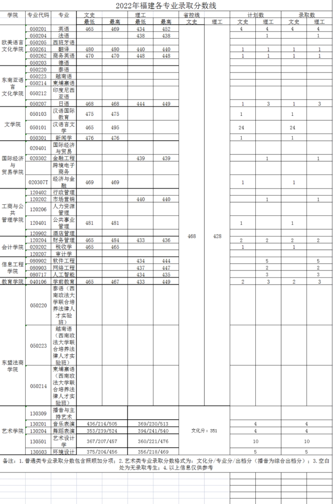 廣西外國語學(xué)院－2022年招生分?jǐn)?shù)線