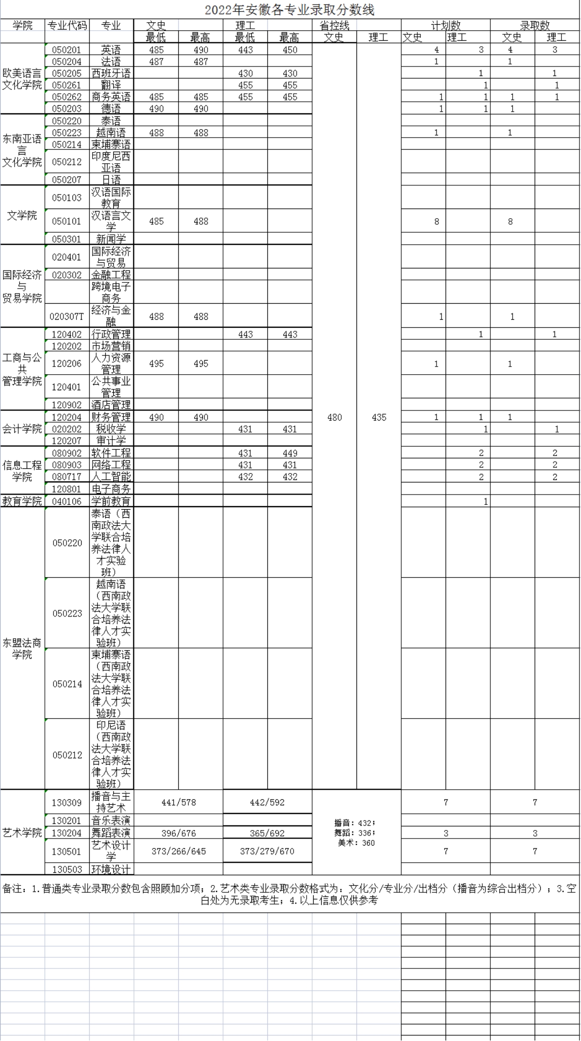 廣西外國語學(xué)院－2022年招生分?jǐn)?shù)線