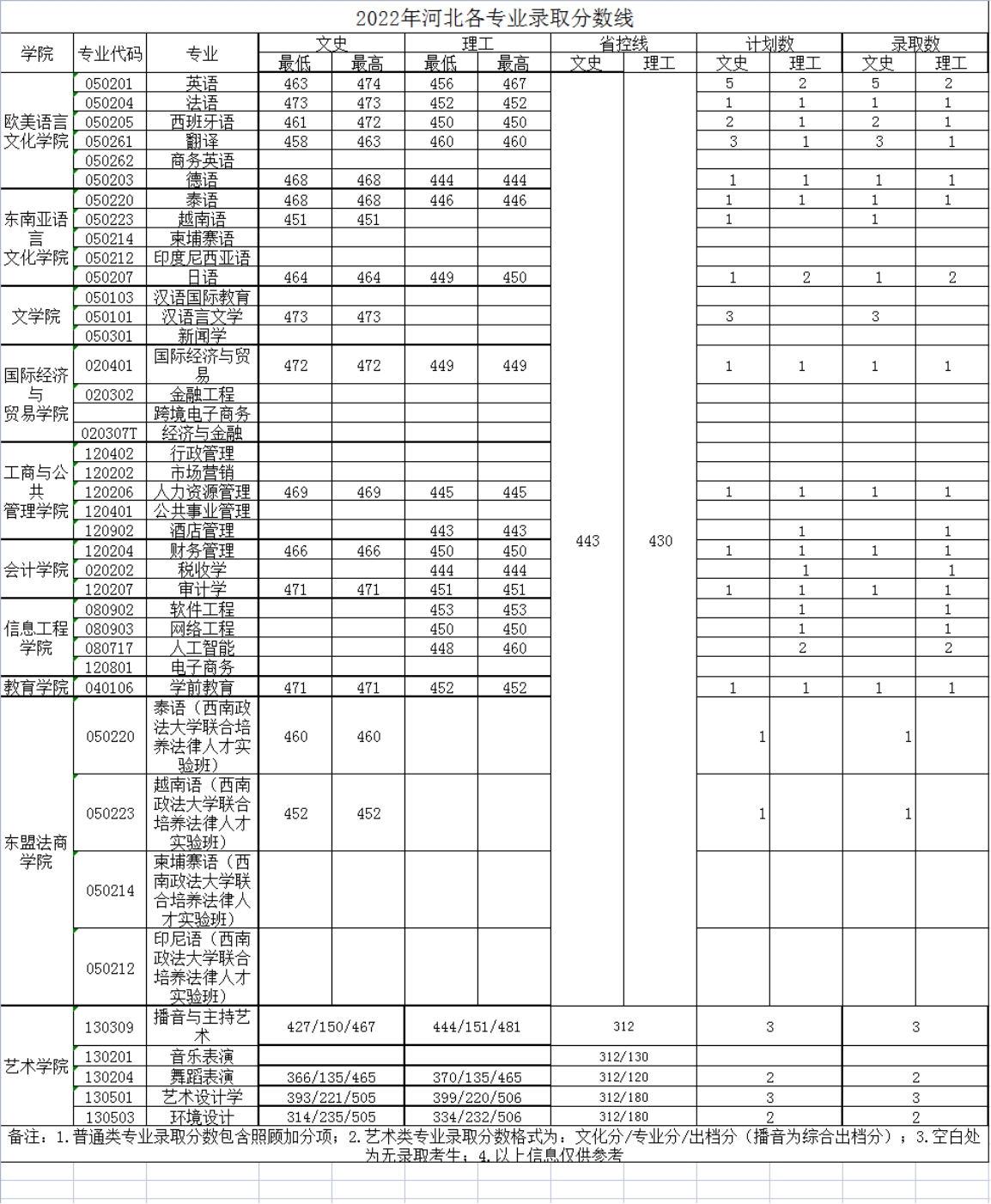 廣西外國語學(xué)院－2022年招生分?jǐn)?shù)線