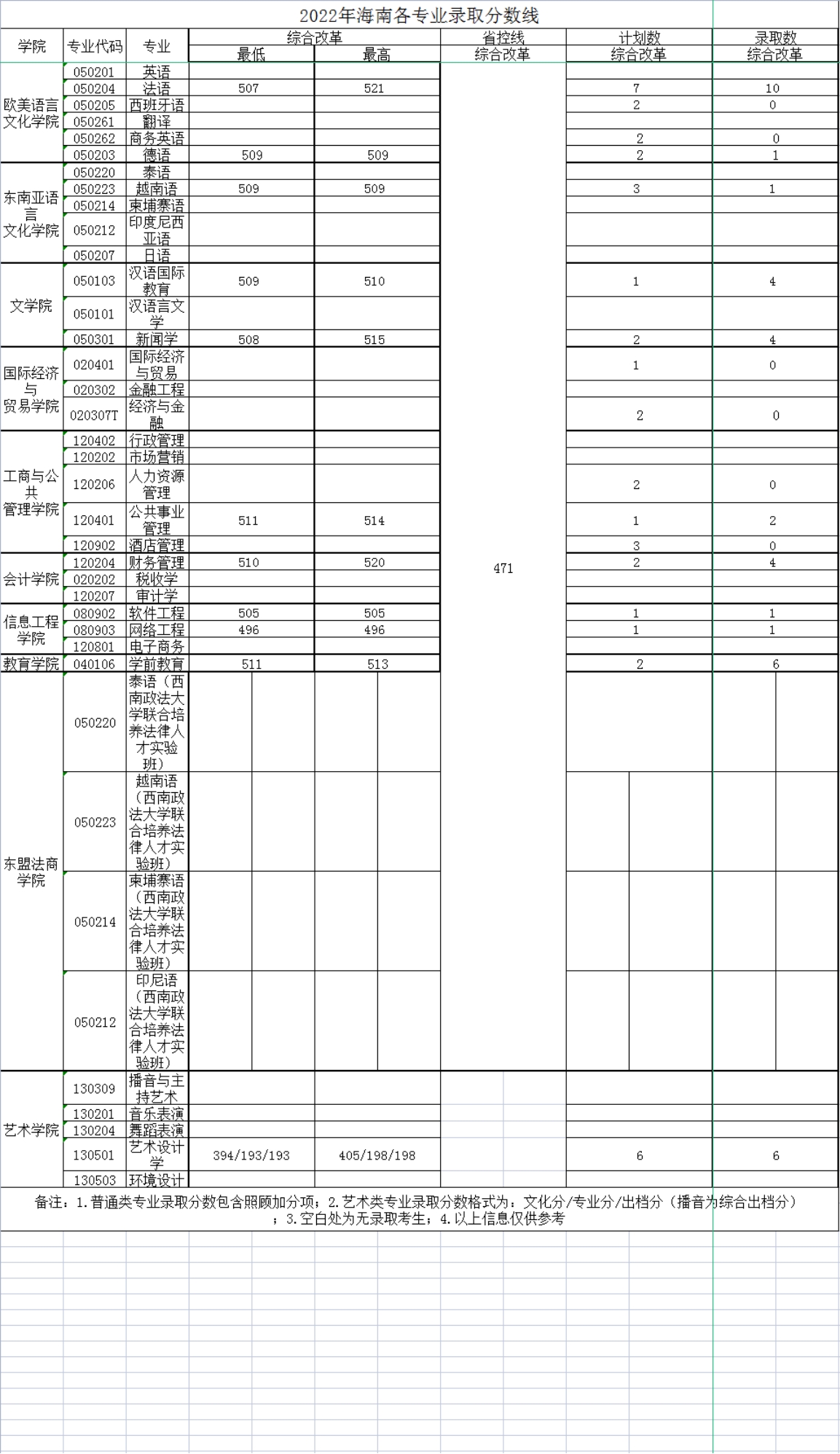 廣西外國語學(xué)院－2022年招生分?jǐn)?shù)線