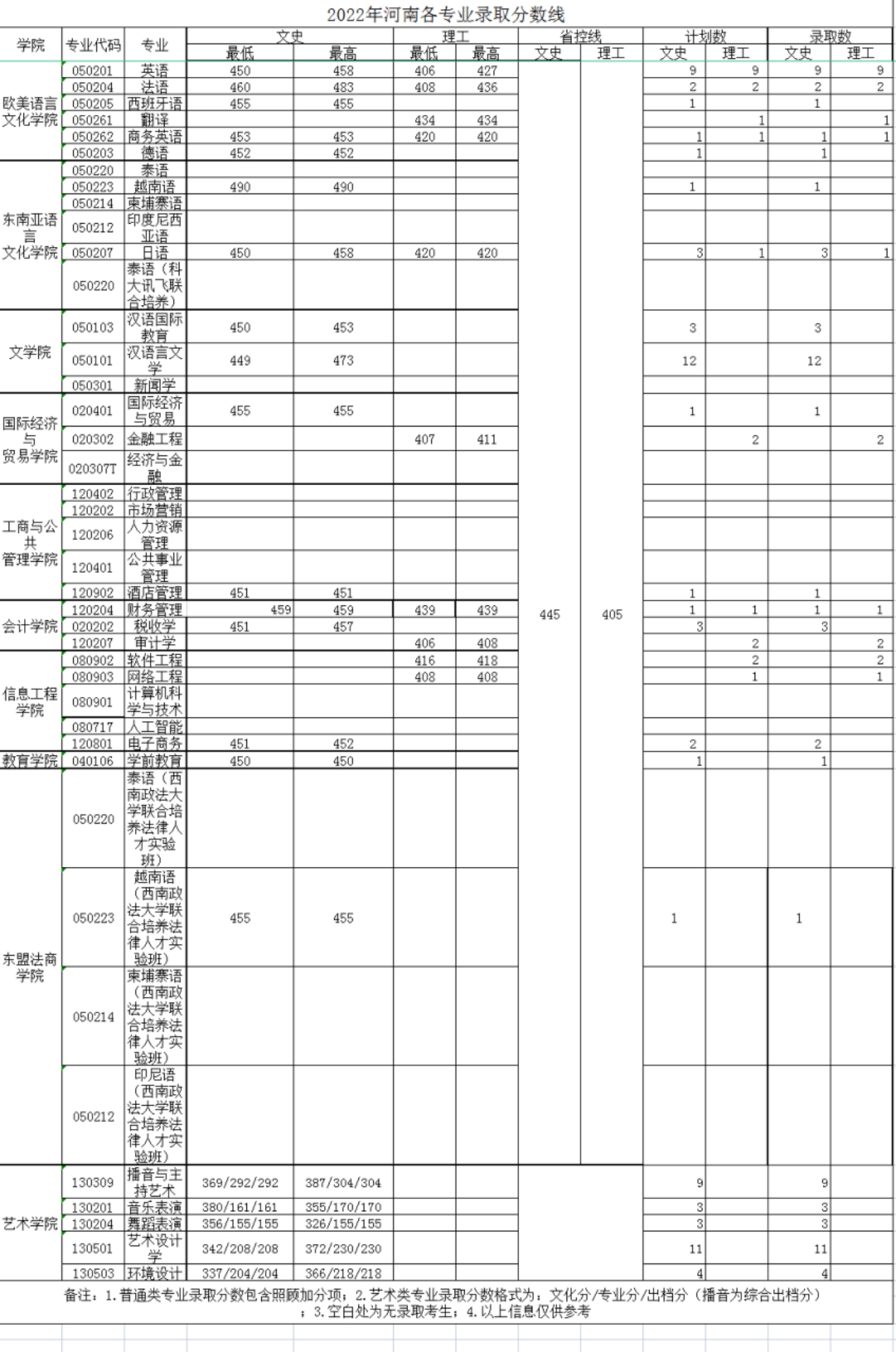 廣西外國語學(xué)院－2022年招生分?jǐn)?shù)線