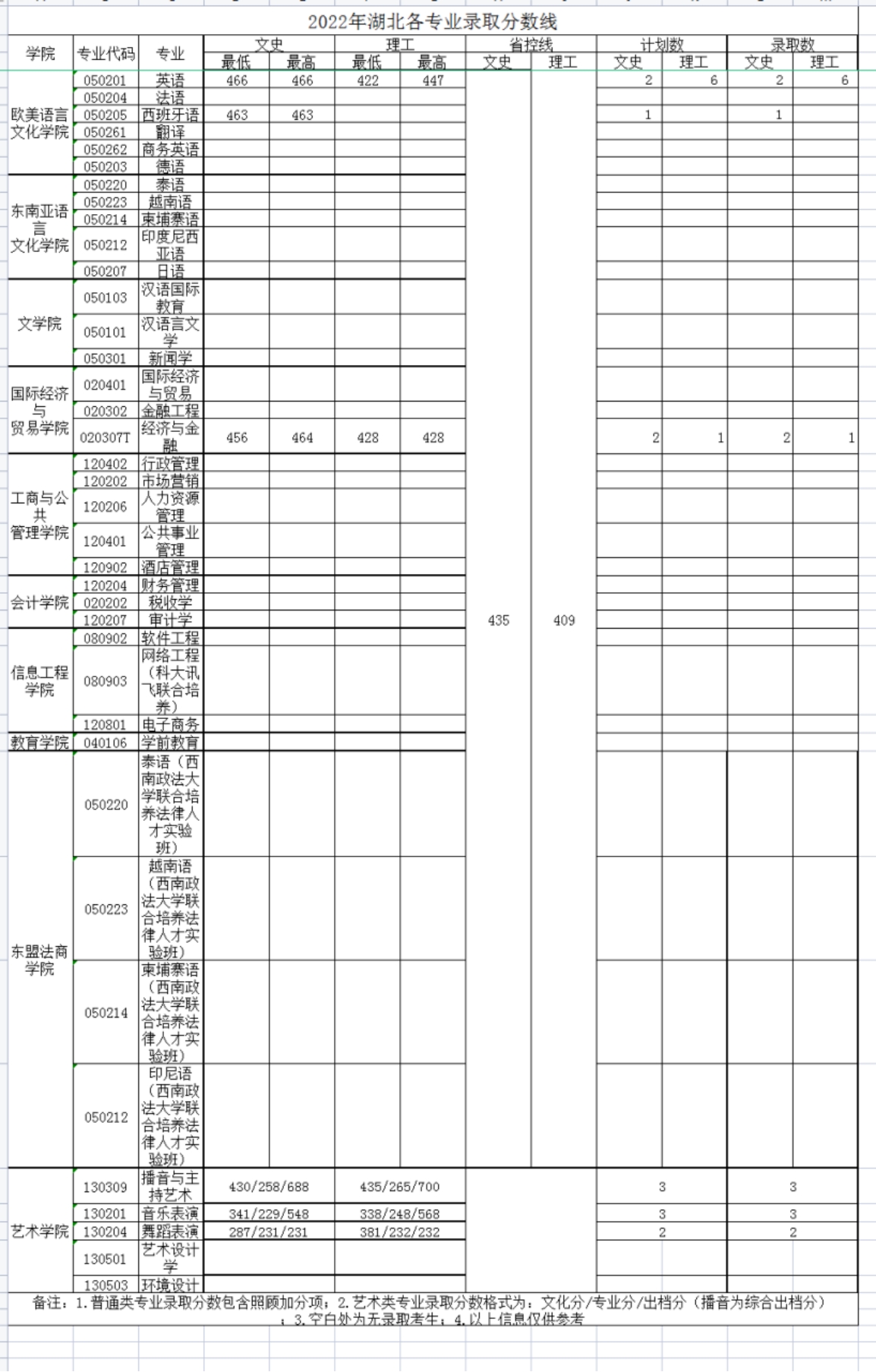 廣西外國語學(xué)院－2022年招生分?jǐn)?shù)線