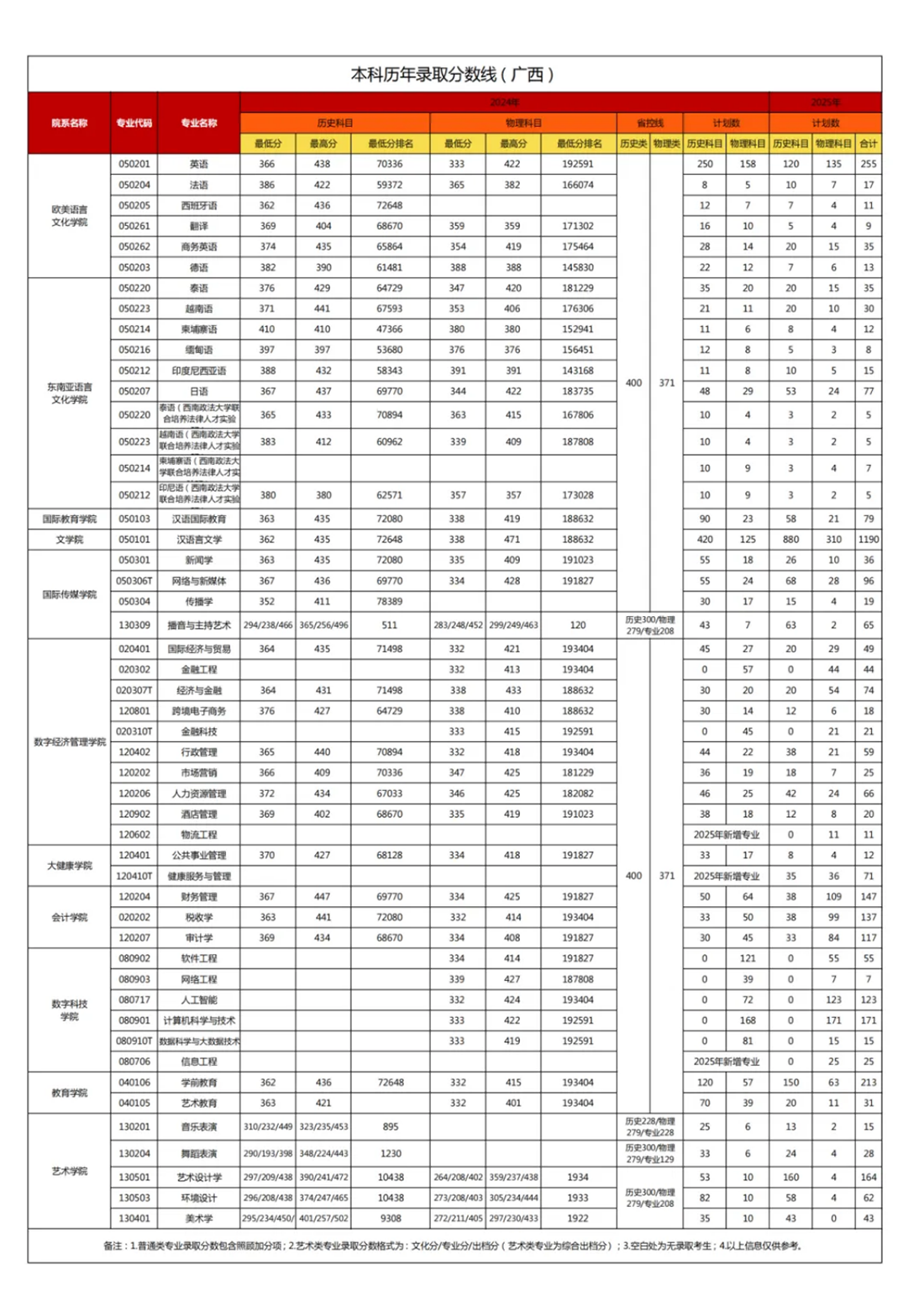 廣西外國語學院2024年廣西錄取分數線