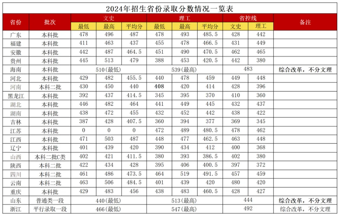 廣西外國語學院2024年招生省份錄取分數線