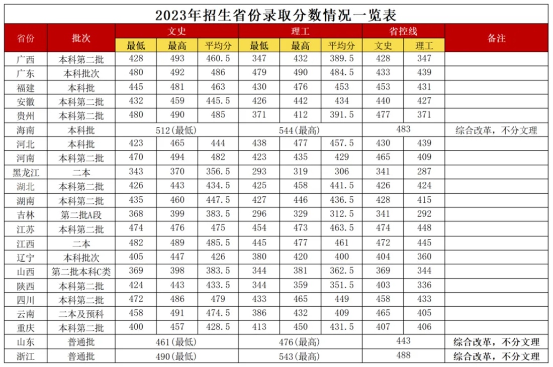 廣西外國語學院2023年招生省份錄取分數(shù)線