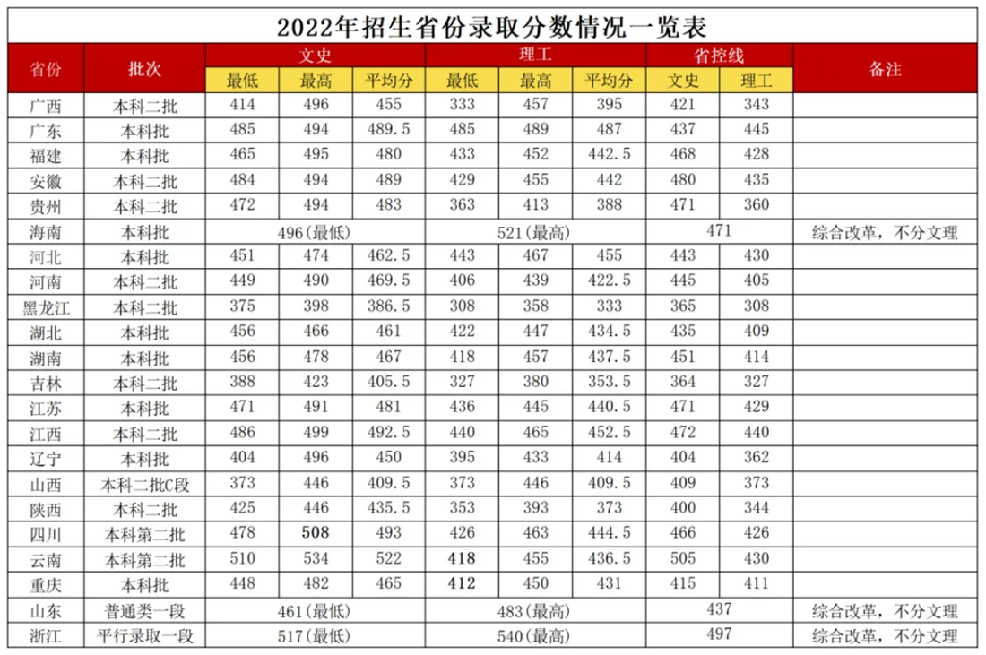 廣西外國語學院2022年招生省份錄取分數(shù)線