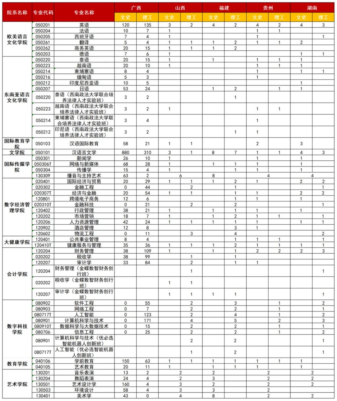 廣西外國語學院2025年廣西、山西、福建、貴州、湖南招生計劃