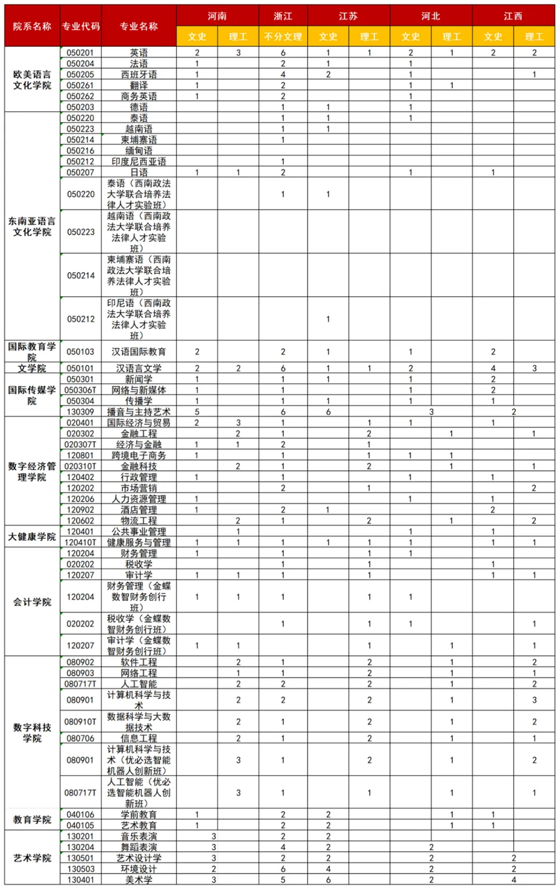 廣西外國語學院2025年河南、浙江、江蘇、河北、江西招生計劃
