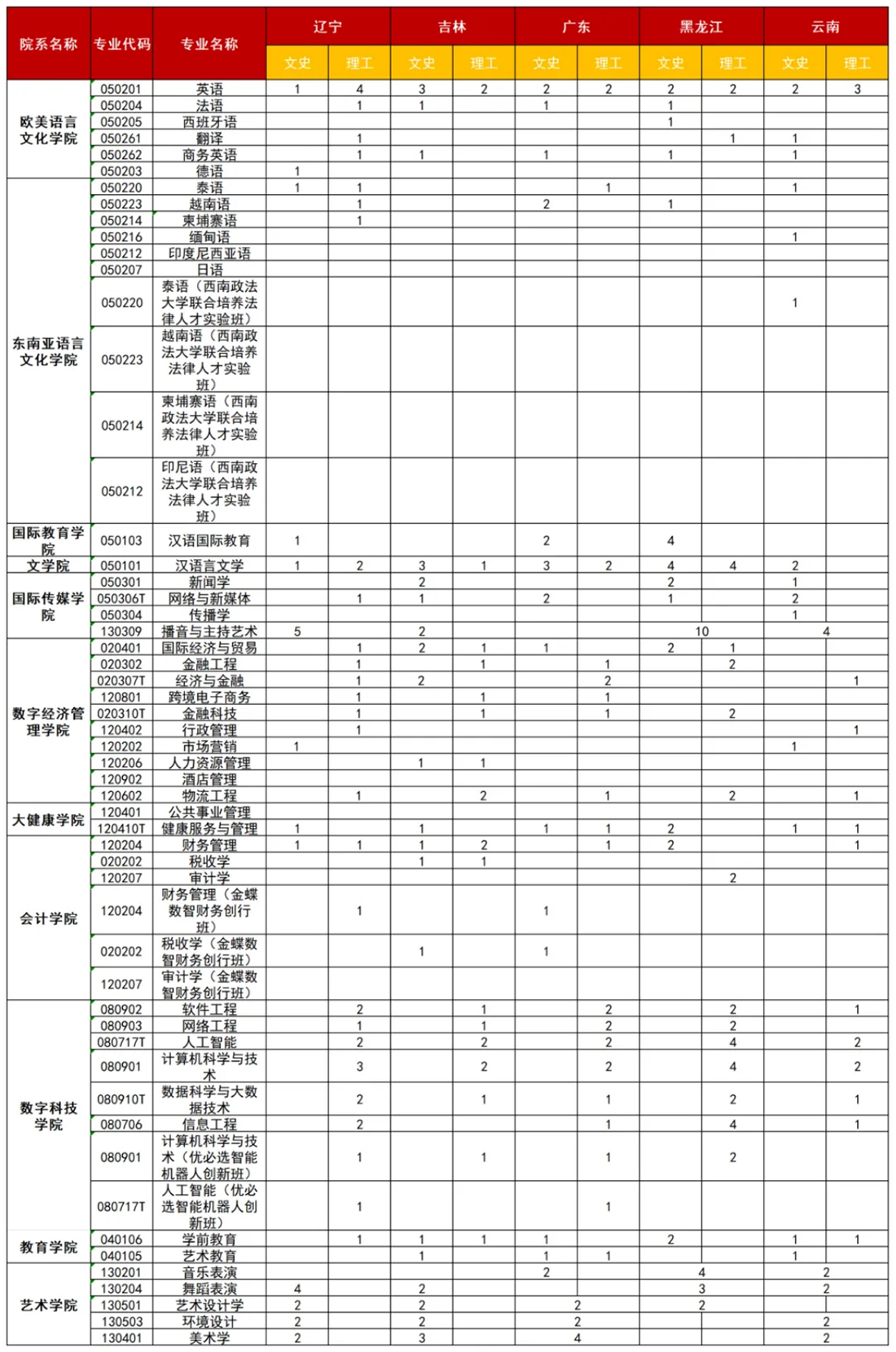 廣西外國語學院2025年遼寧、吉林、廣東、黑龍江、云南招生計劃
