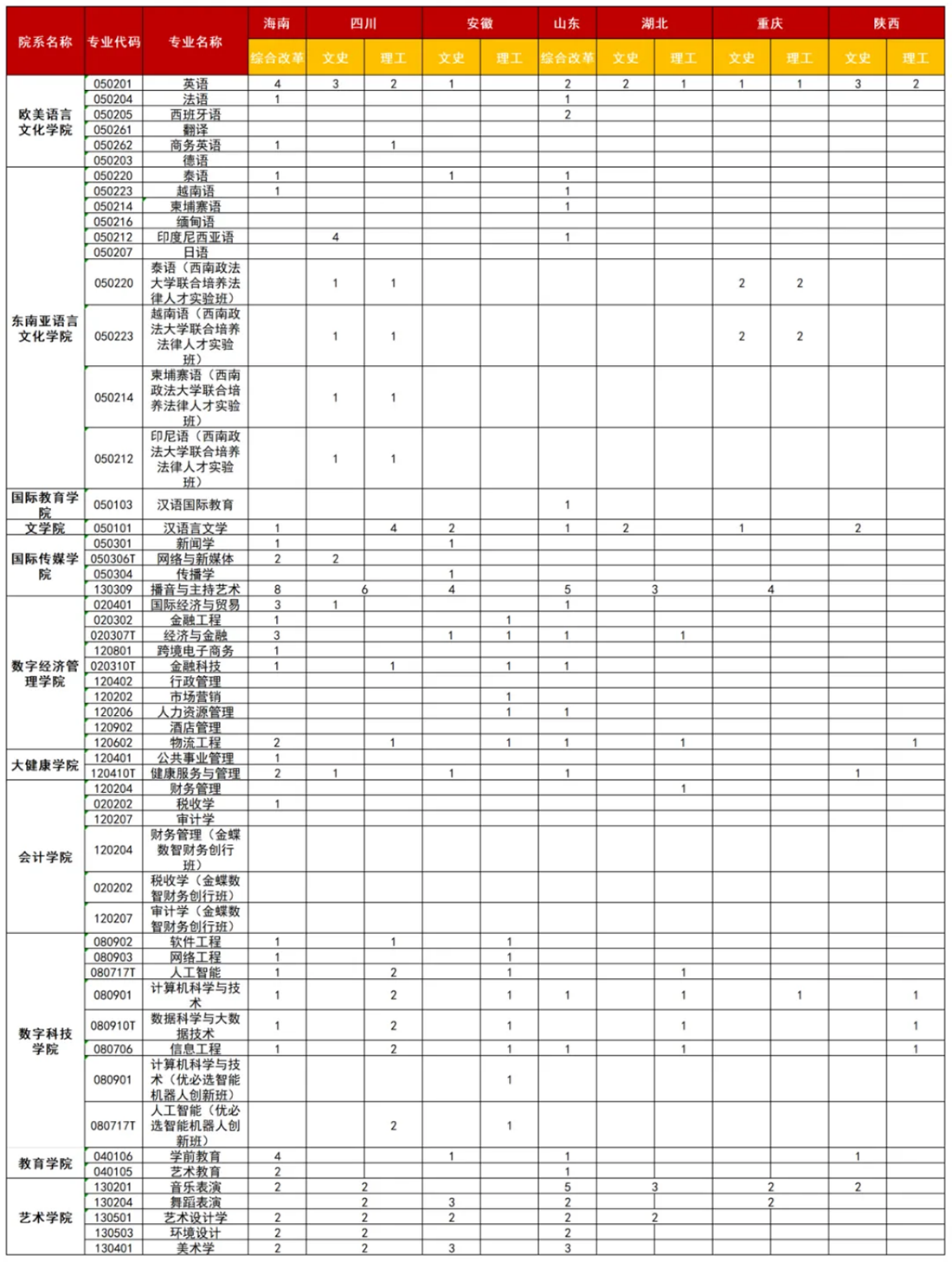 廣西外國語學院2025年海南、四川、安徽、山東、湖北、重慶、陜西招生計劃