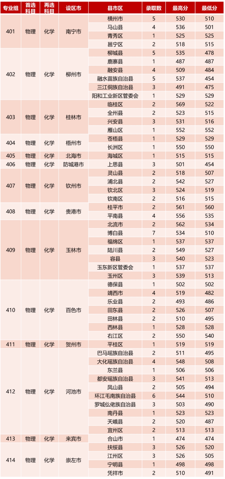  一、本科提前批錄取情況