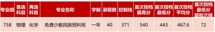 二、特殊類型批錄取情況