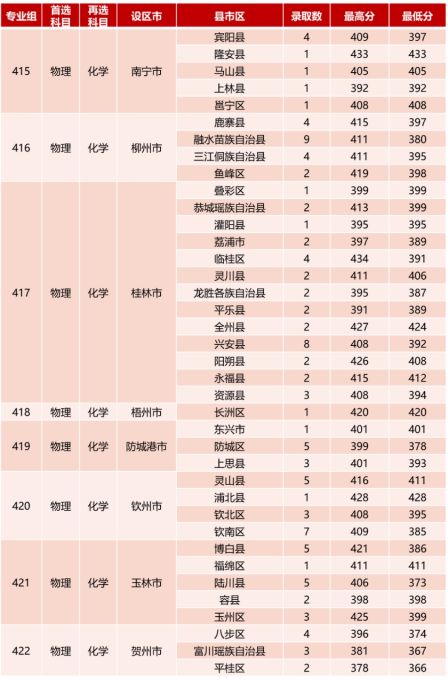 四、高職高專提前批錄取情況