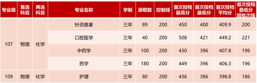 五、高職高專普通批錄取情況