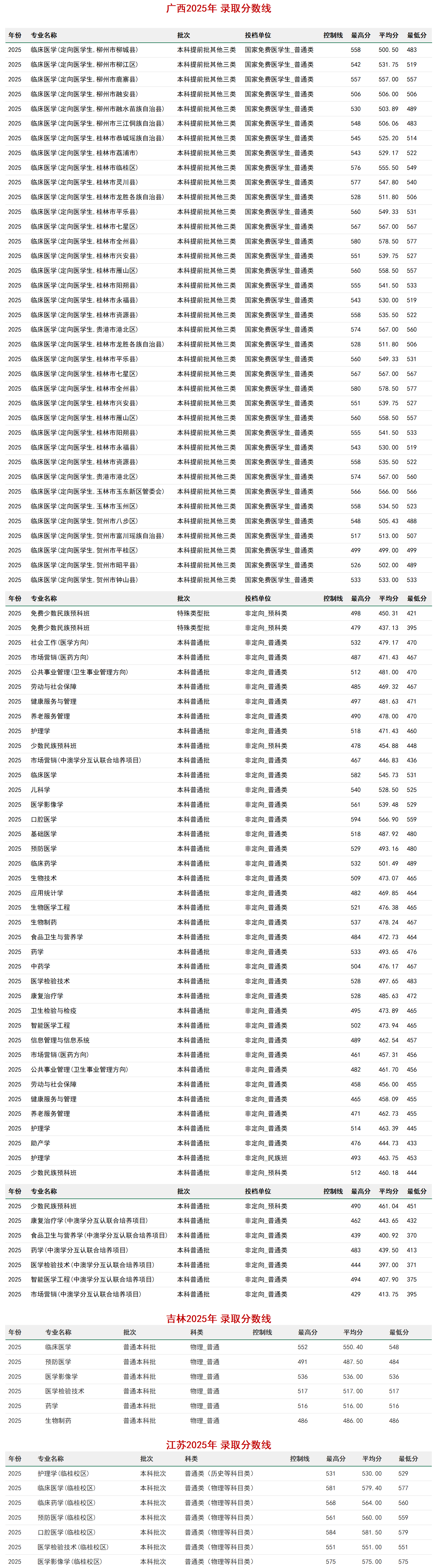 桂林醫(yī)學(xué)院－2025年招生(錄取）分?jǐn)?shù)