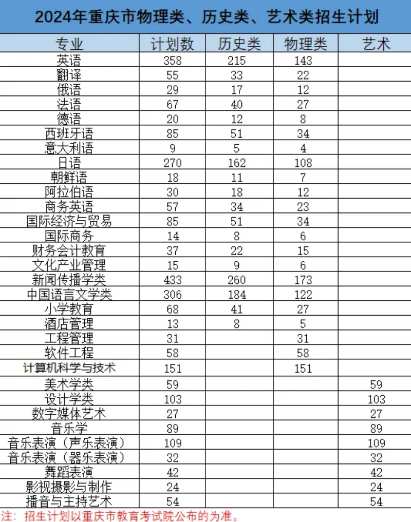 重慶市2024年最低控制分?jǐn)?shù)線