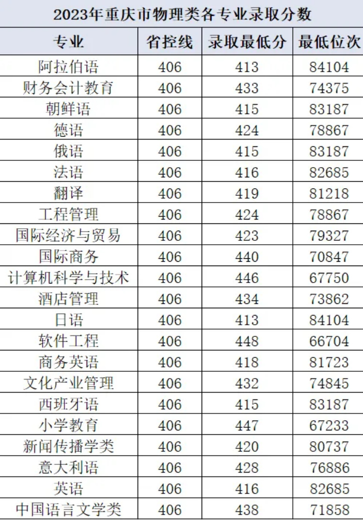 重慶市2024年最低控制分?jǐn)?shù)線