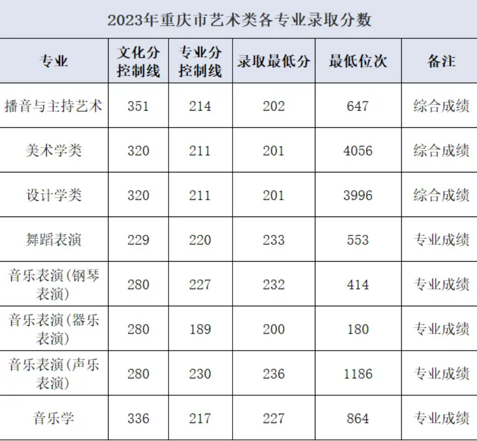 重慶市2024年最低控制分?jǐn)?shù)線