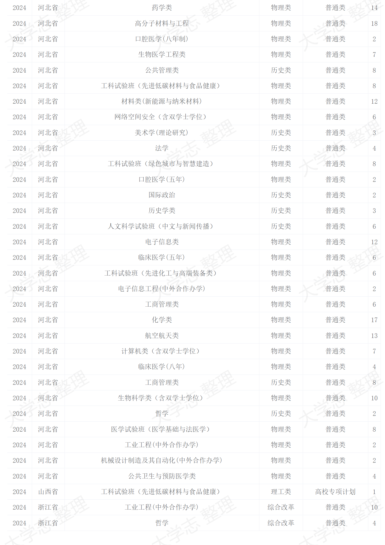 四川大學(xué)－2024年招生計(jì)劃