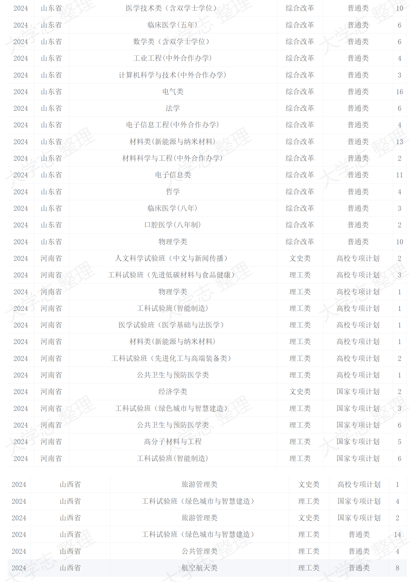 四川大學(xué)－2024年招生計(jì)劃