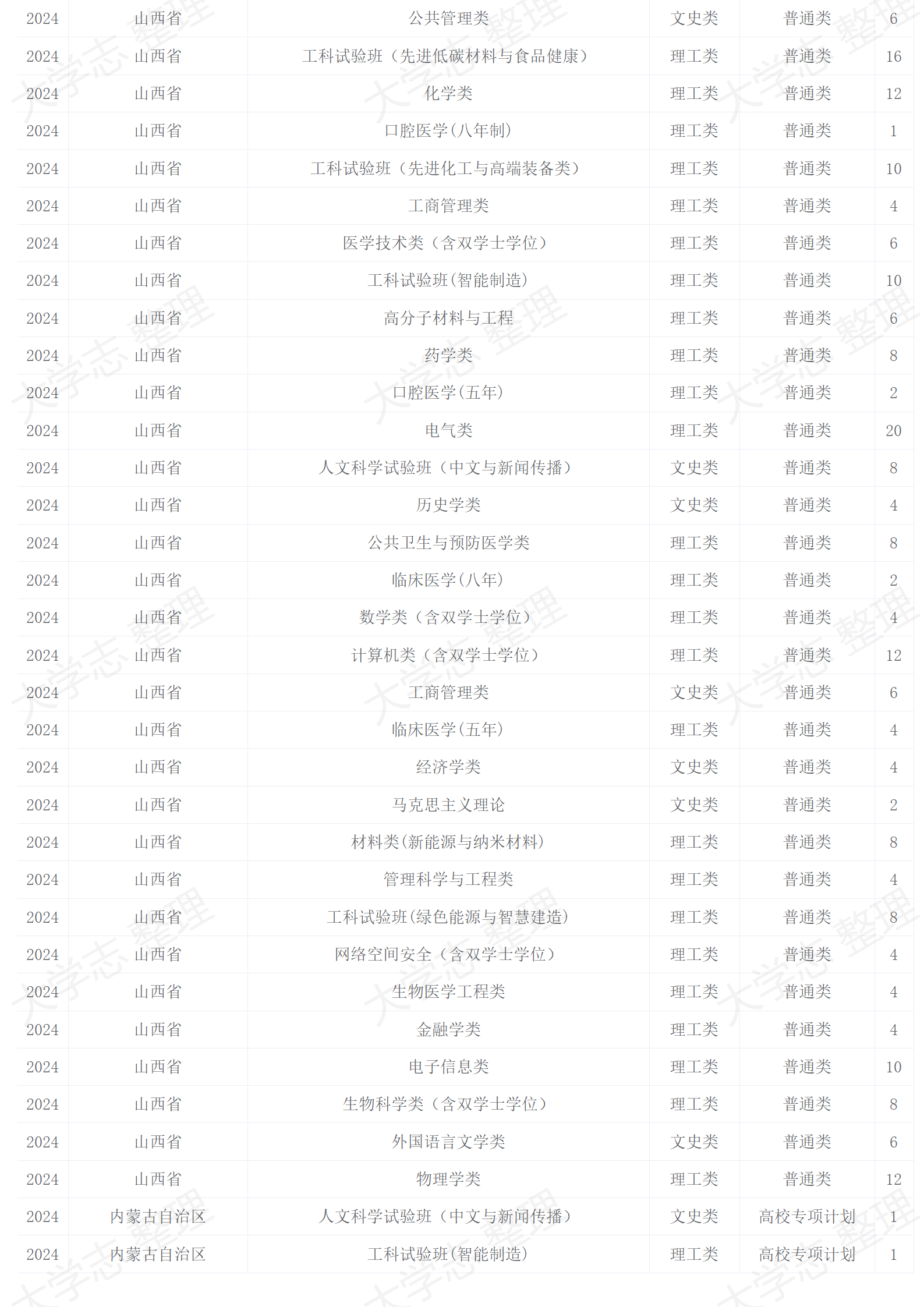 四川大學(xué)－2024年招生計(jì)劃