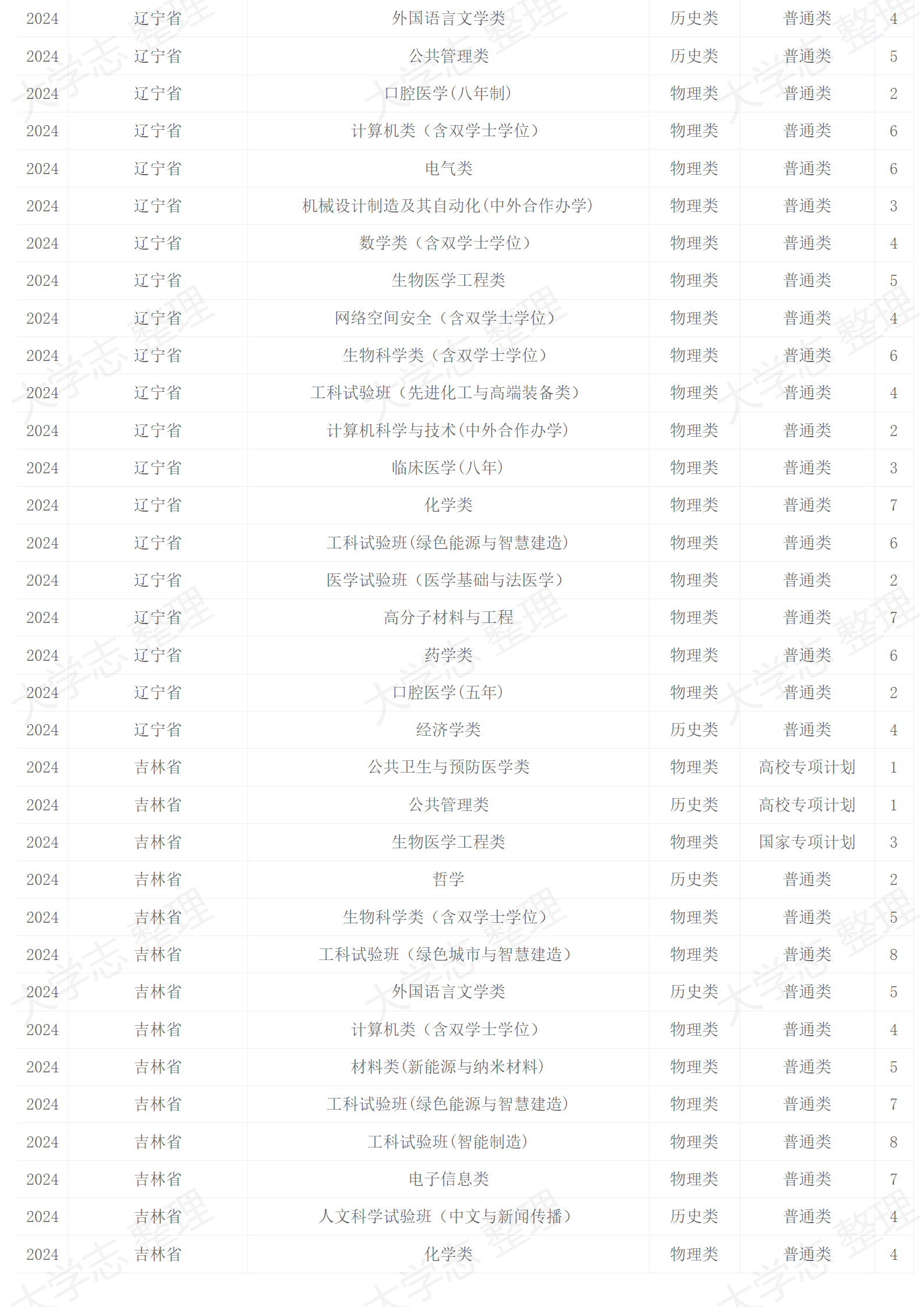 2024年招生計(jì)劃