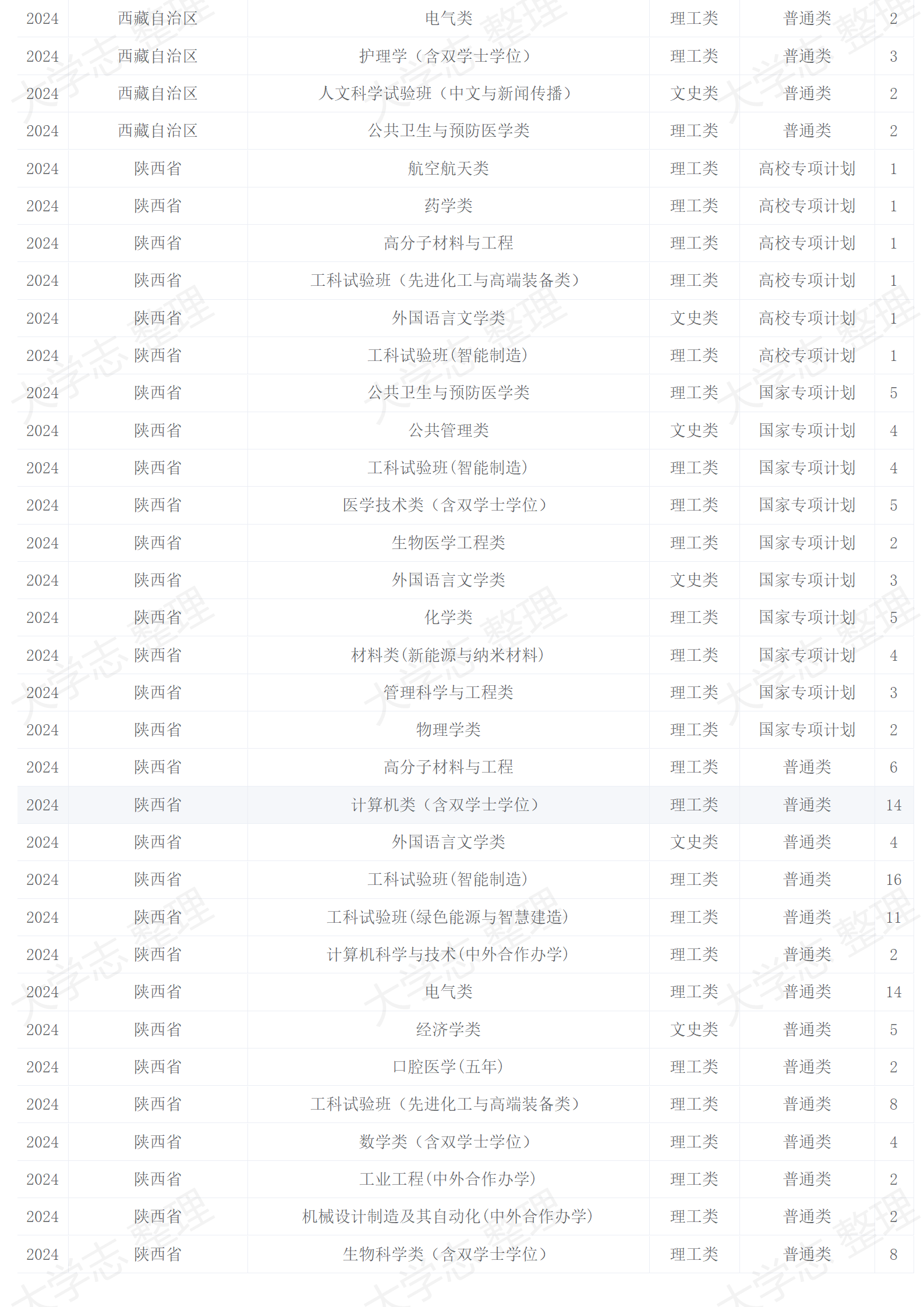2024年招生計(jì)劃