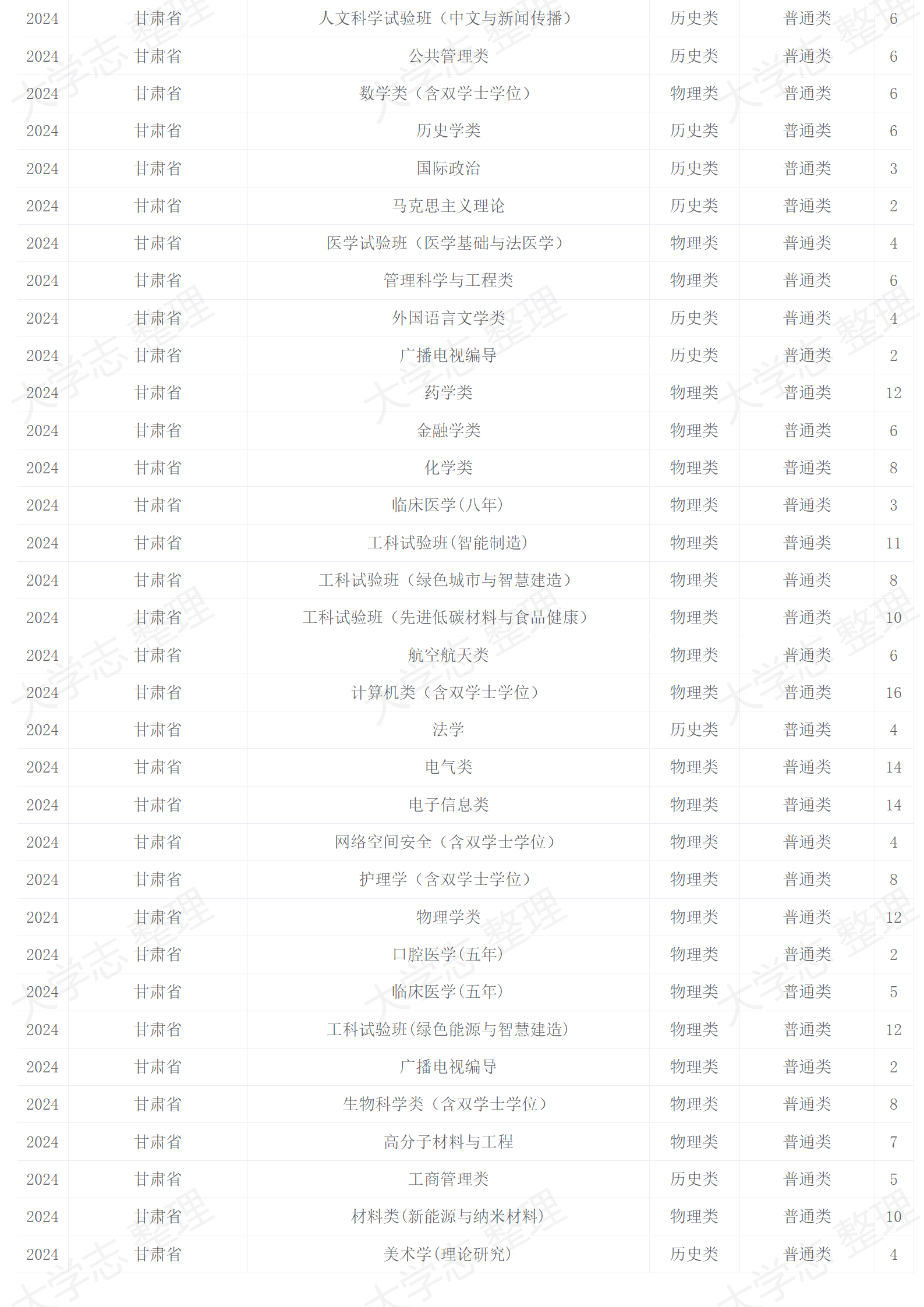 2024年招生計(jì)劃