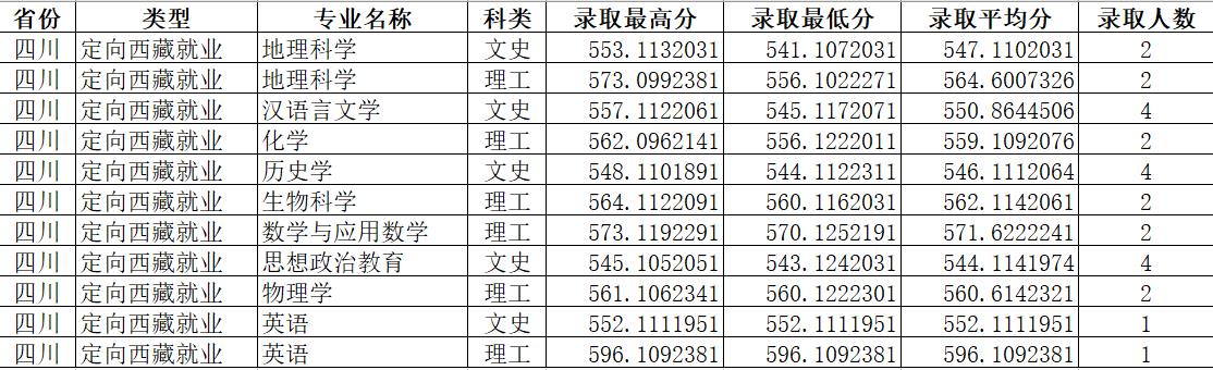 四川省本科非西定西