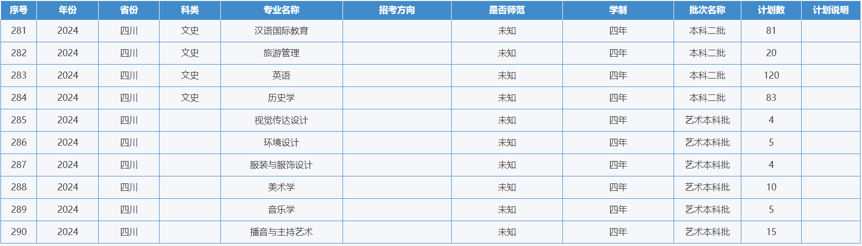 綿陽師范學(xué)院－2024年招生計(jì)劃