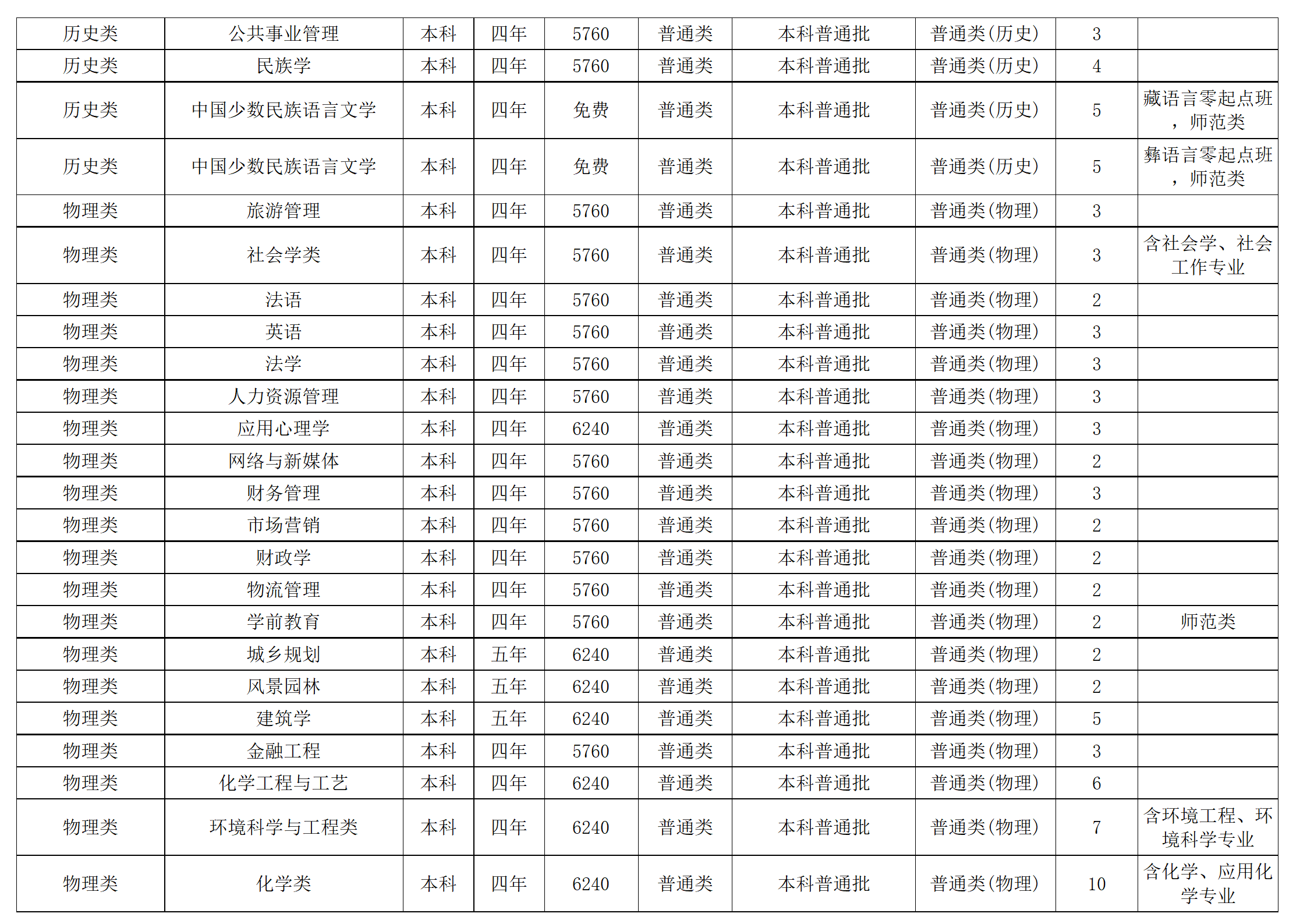 西南民族大學(xué)－2024年招生計(jì)劃