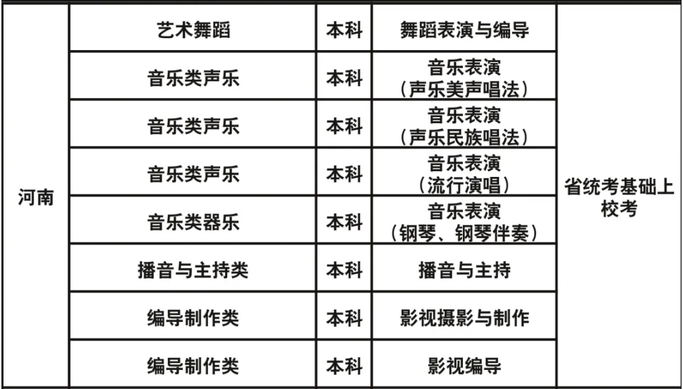 成都藝術(shù)職業(yè)大學(xué)2023年藝術(shù)類?？紝I(yè)與各省級(jí)統(tǒng)考對(duì)應(yīng)關(guān)系一覽表