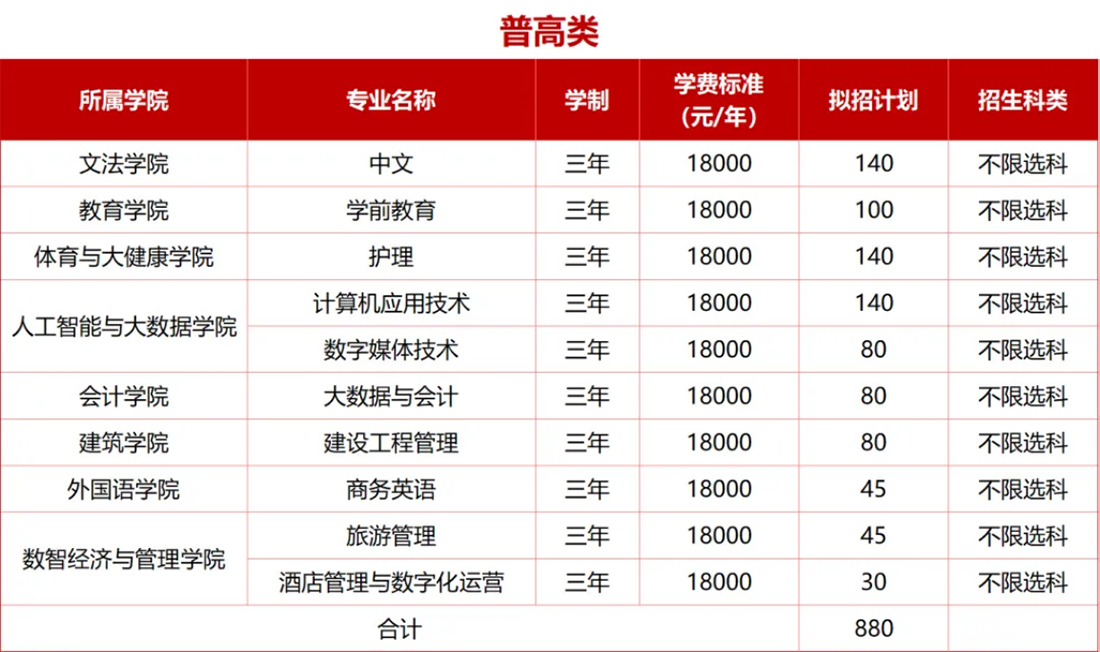 2025年高職單招擬招生專業(yè)