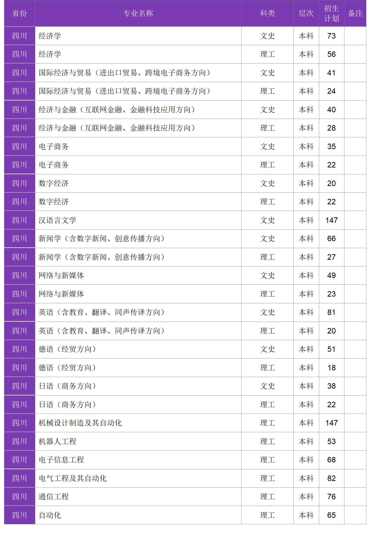 四川大學(xué)錦江學(xué)院－2024年招生計(jì)劃