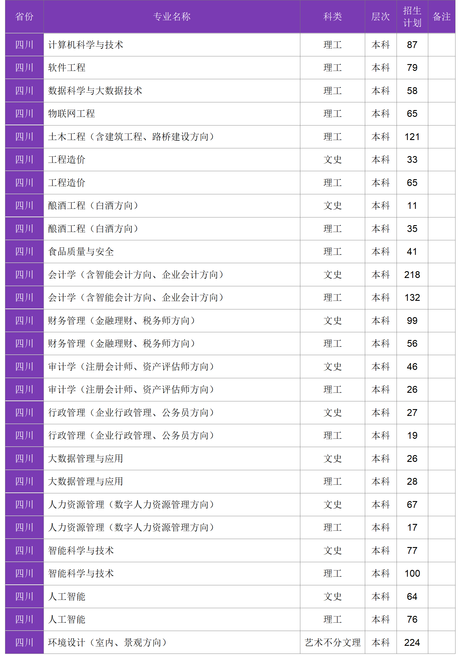 四川大學(xué)錦江學(xué)院－2024年招生計(jì)劃