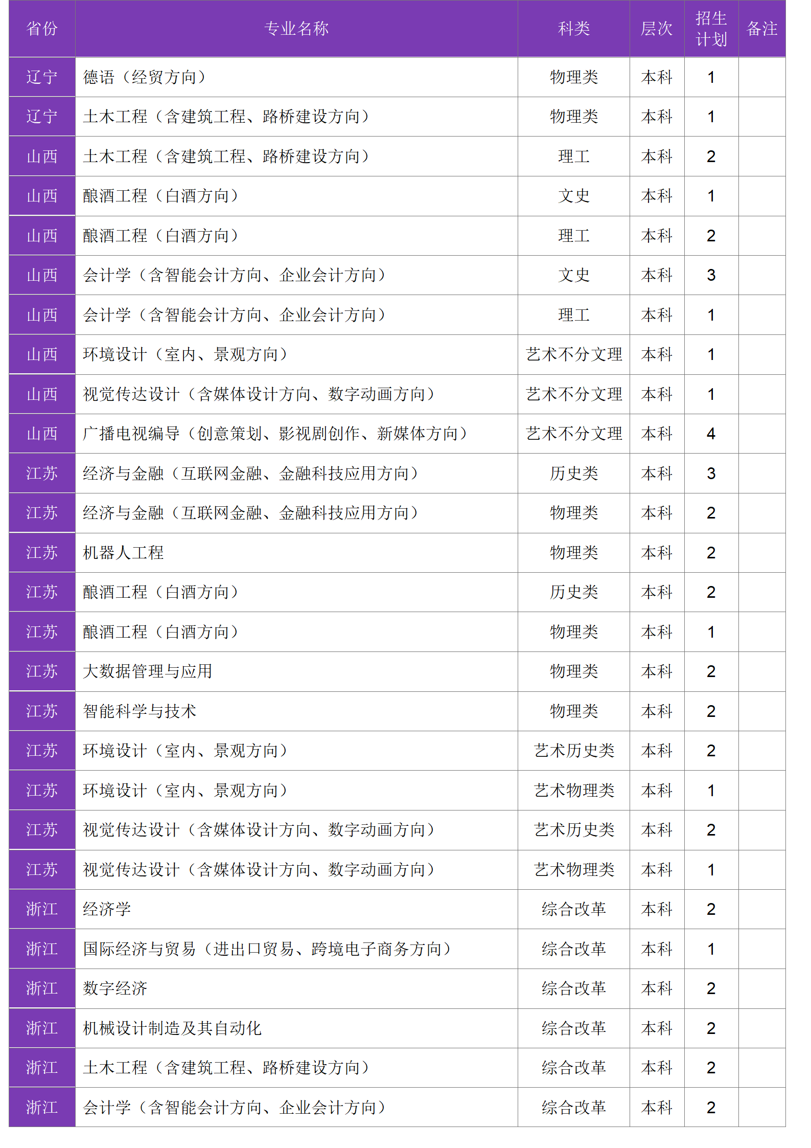 四川大學(xué)錦江學(xué)院－2024年招生計(jì)劃