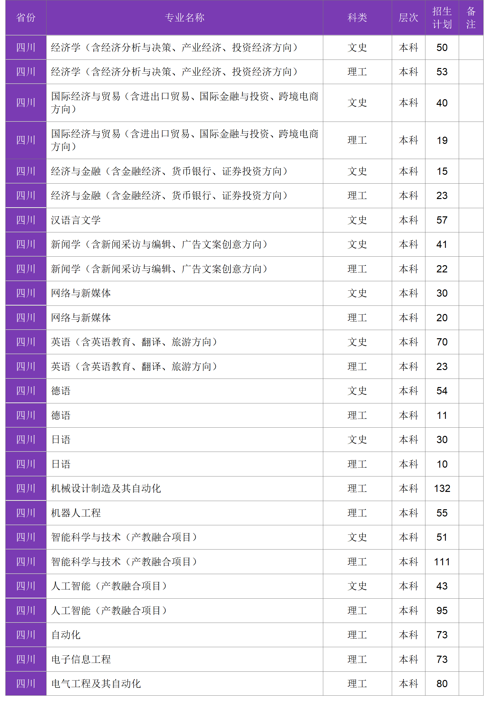 四川大學錦江學院－2024年招生計劃