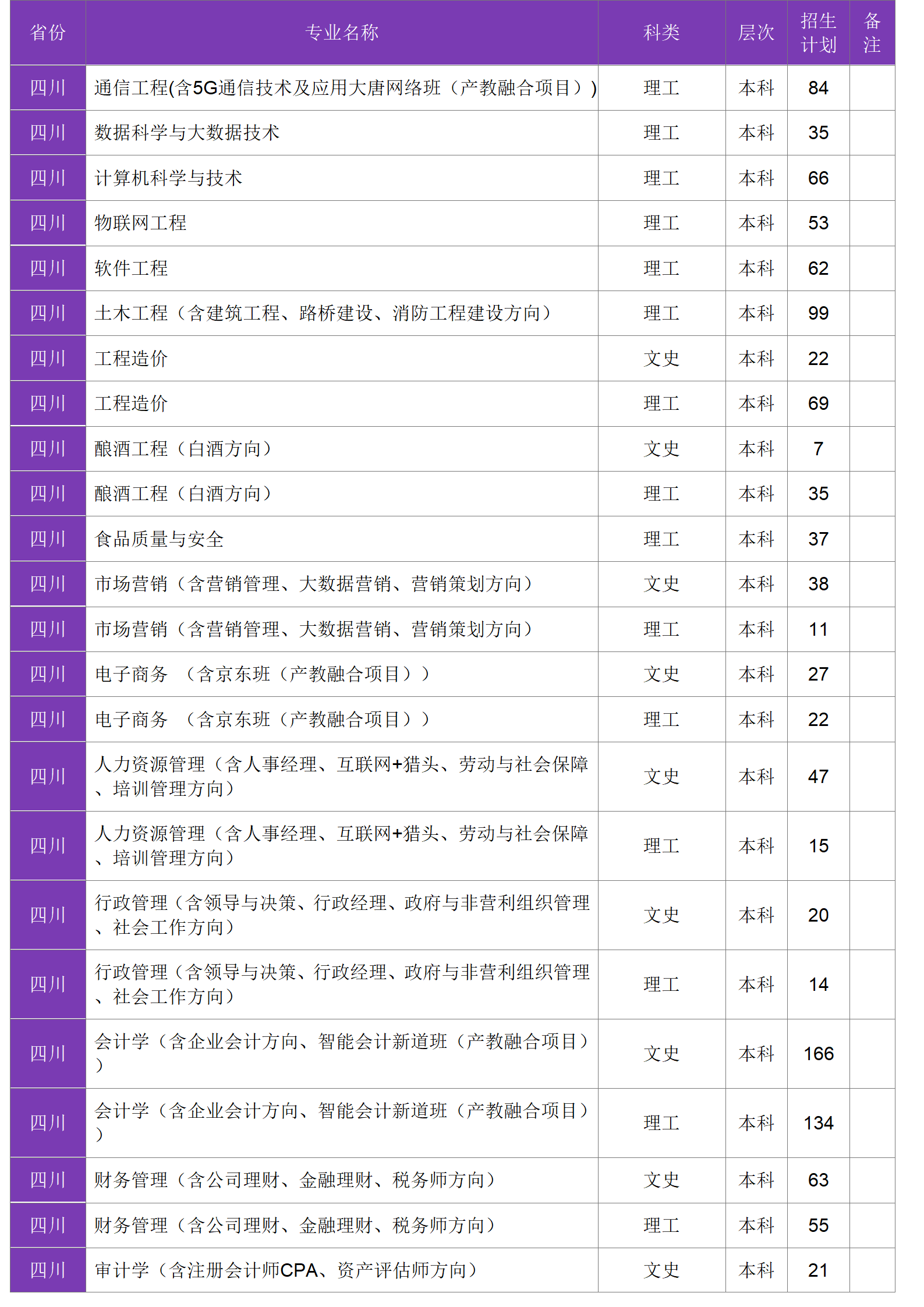 四川大學錦江學院－2024年招生計劃