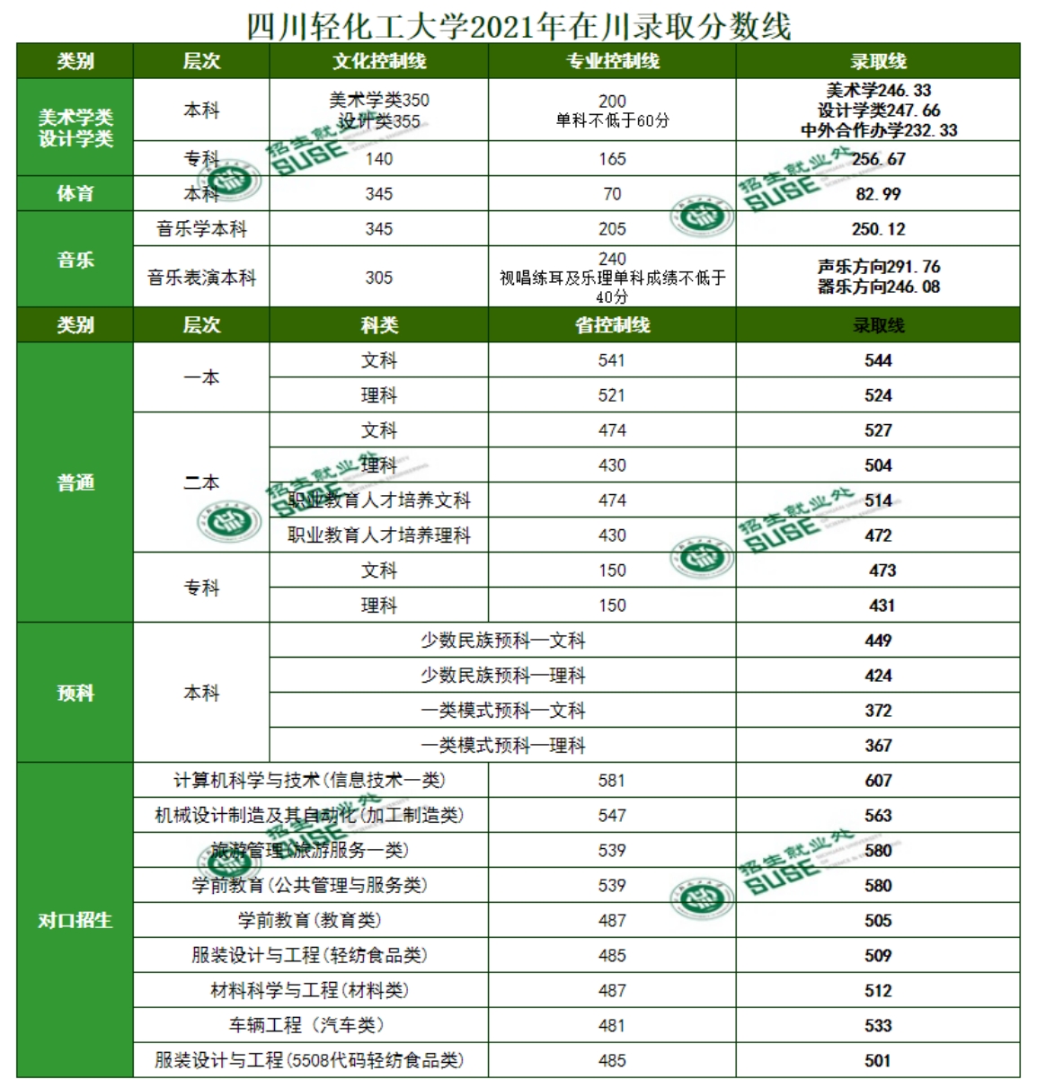 四川輕化工大學2021年在川各類型錄取分數(shù)表