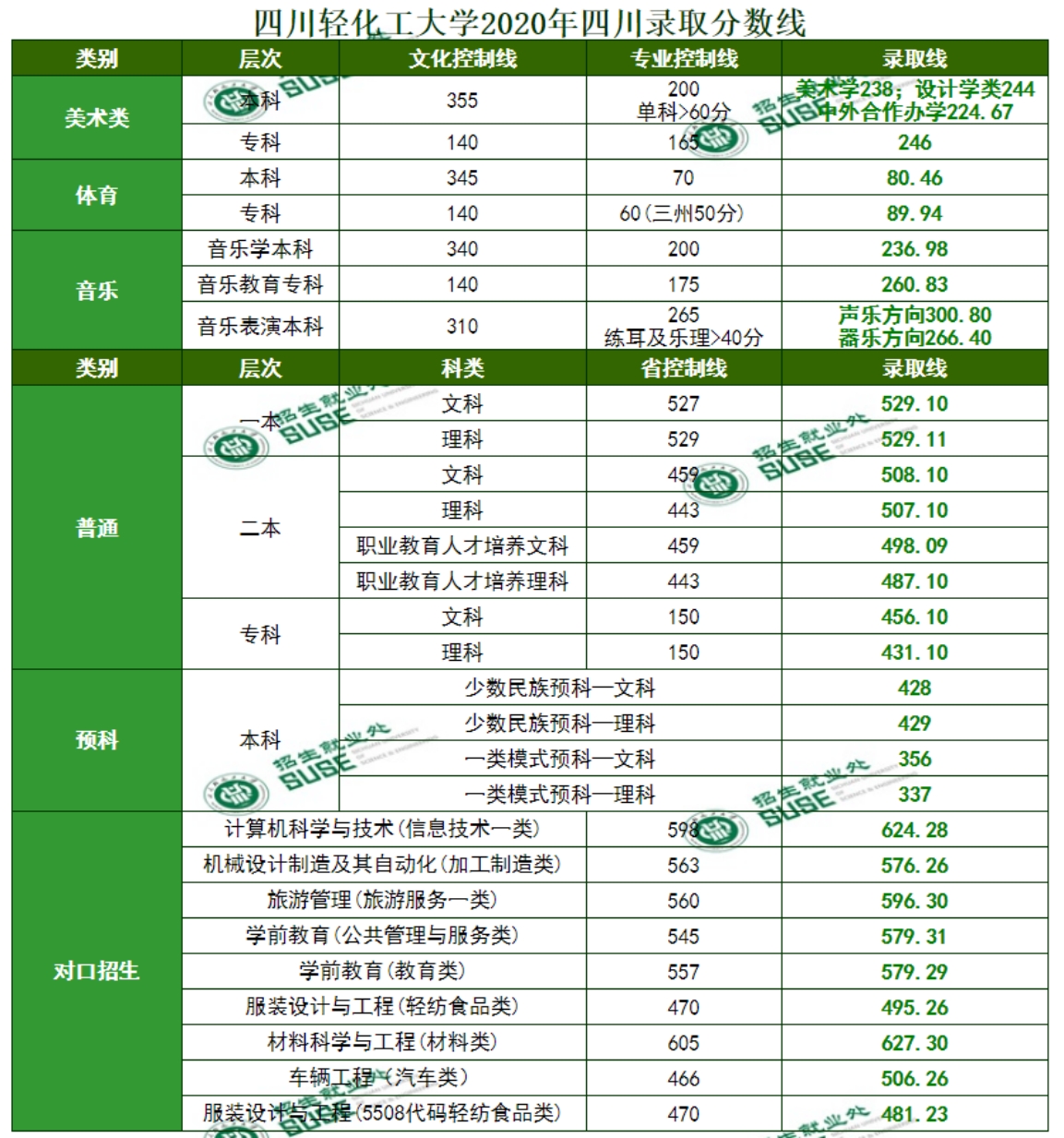 四川輕化工大學2020年在川各類型錄取分數(shù)表