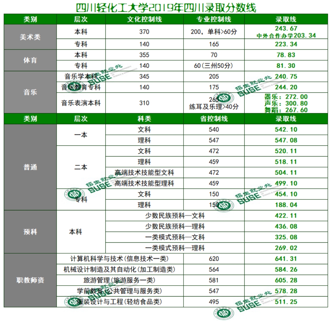 四川輕化工大學2019年在川各類型錄取分數(shù)表