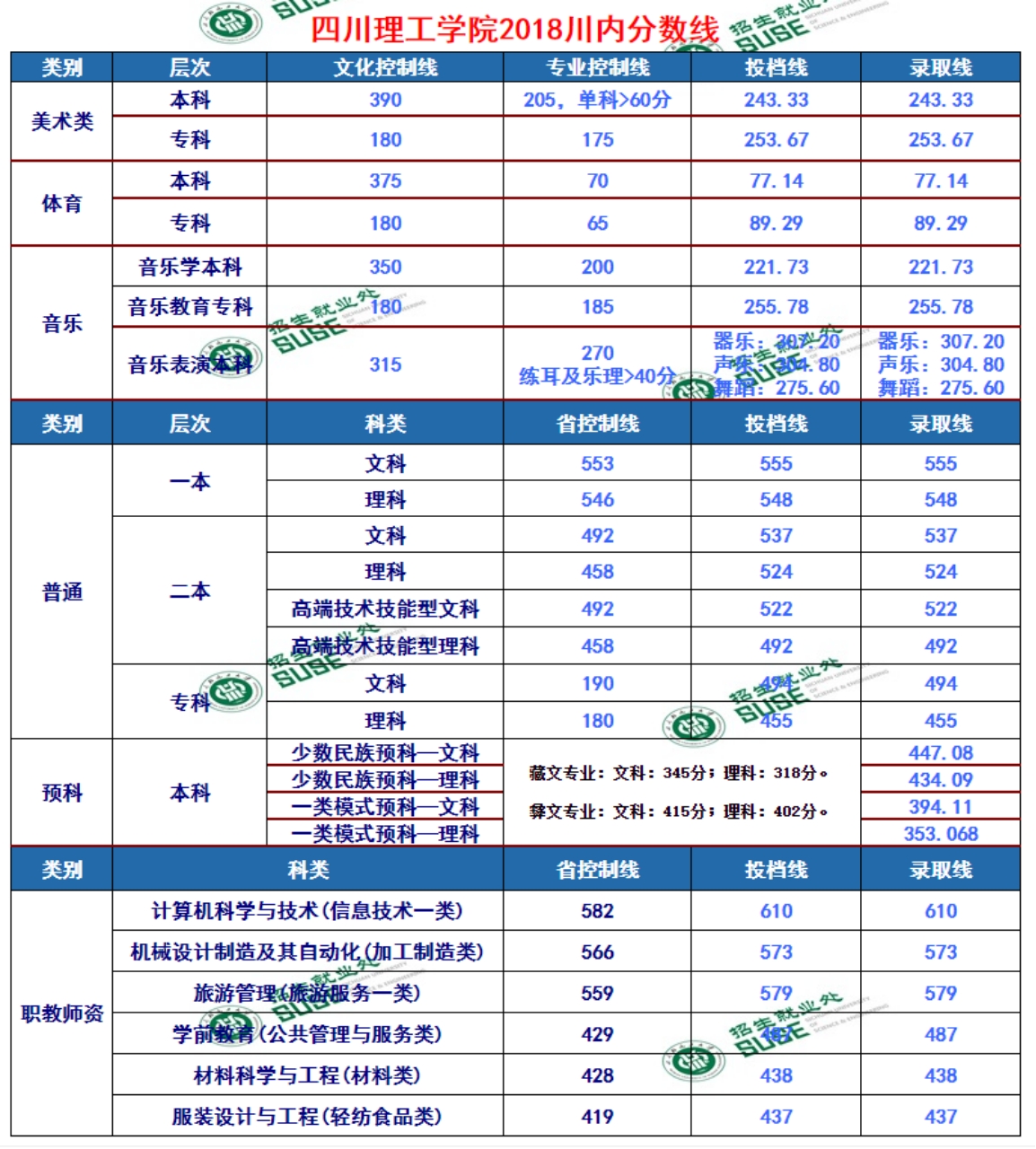 四川輕化工大學2018年在川各類型錄取分數(shù)表