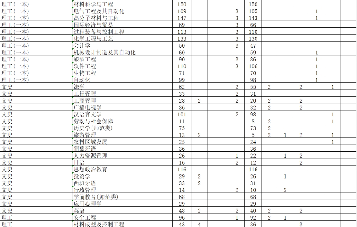 學(xué)校2024年本科專業(yè)招生計(jì)劃表 學(xué)校2024年本科專業(yè)招生計(jì)劃表