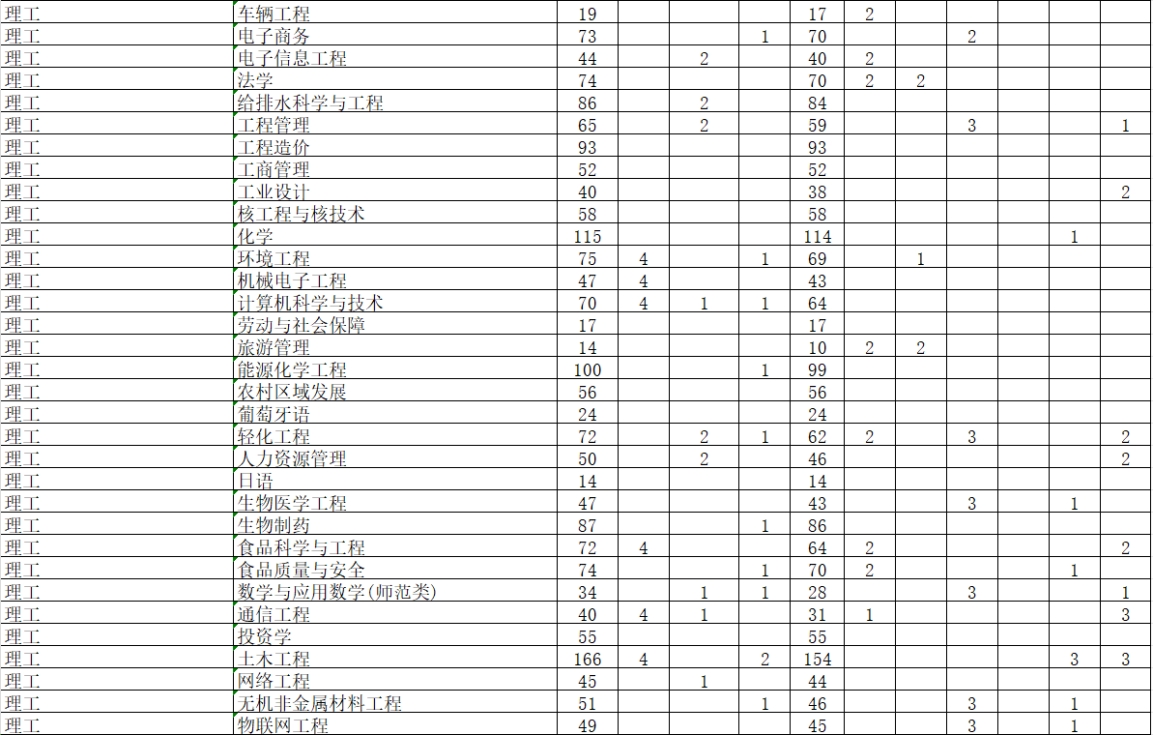 學(xué)校2024年本科專業(yè)招生計(jì)劃表 學(xué)校2024年本科專業(yè)招生計(jì)劃表
