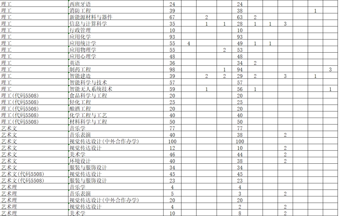 學(xué)校2024年本科專業(yè)招生計(jì)劃表 學(xué)校2024年本科專業(yè)招生計(jì)劃表