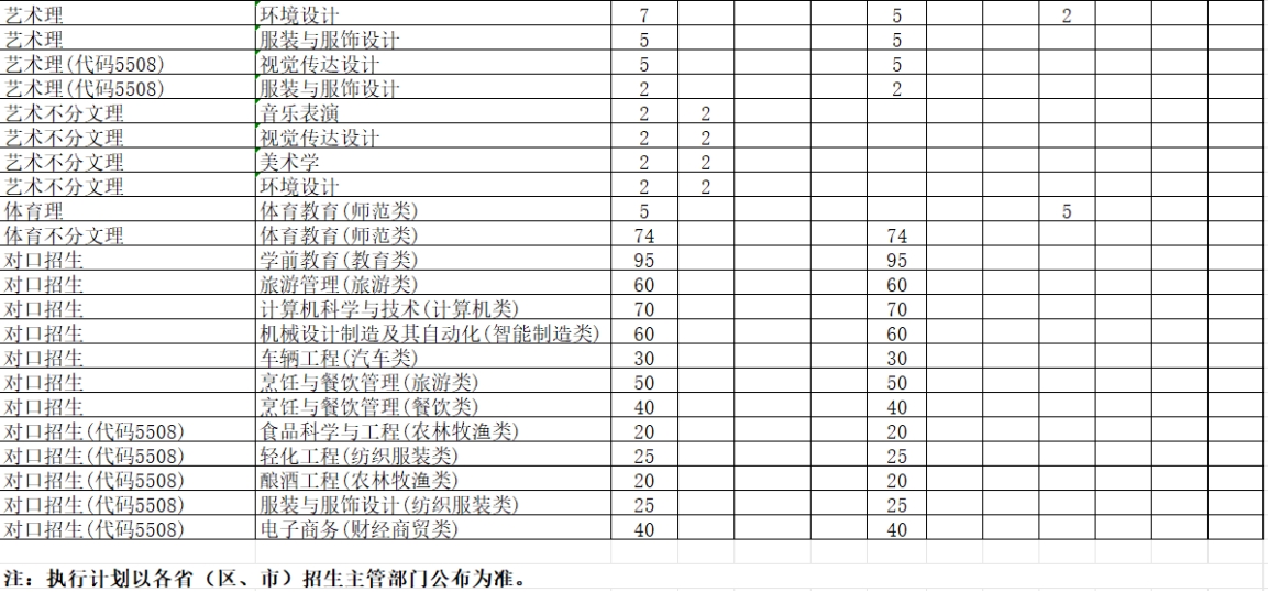 學(xué)校2024年本科專業(yè)招生計(jì)劃表 學(xué)校2024年本科專業(yè)招生計(jì)劃表